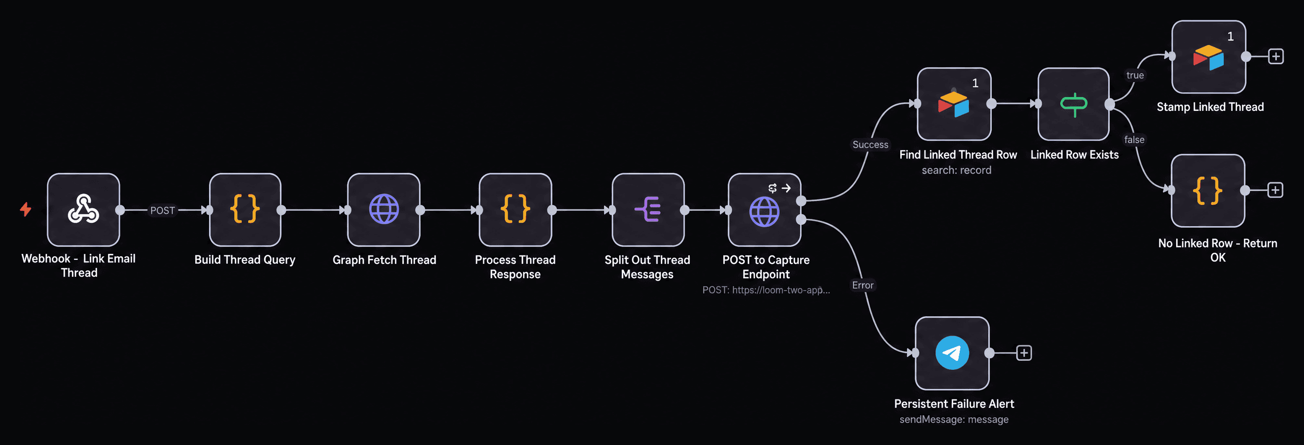 Email thread linking — real n8n workflow canvas