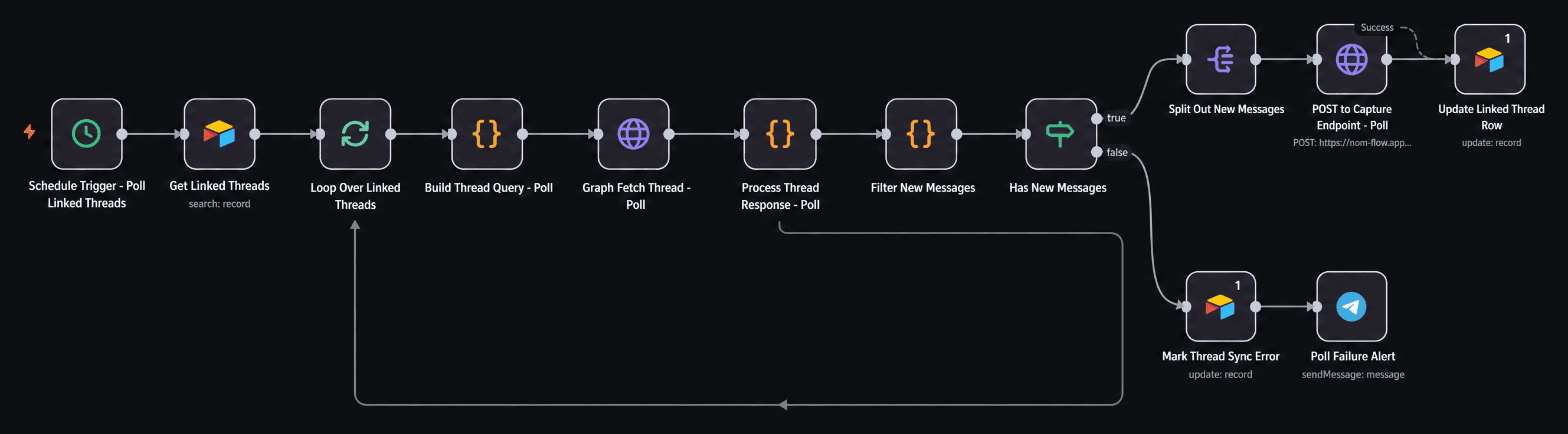 Thread polling — real n8n workflow canvas